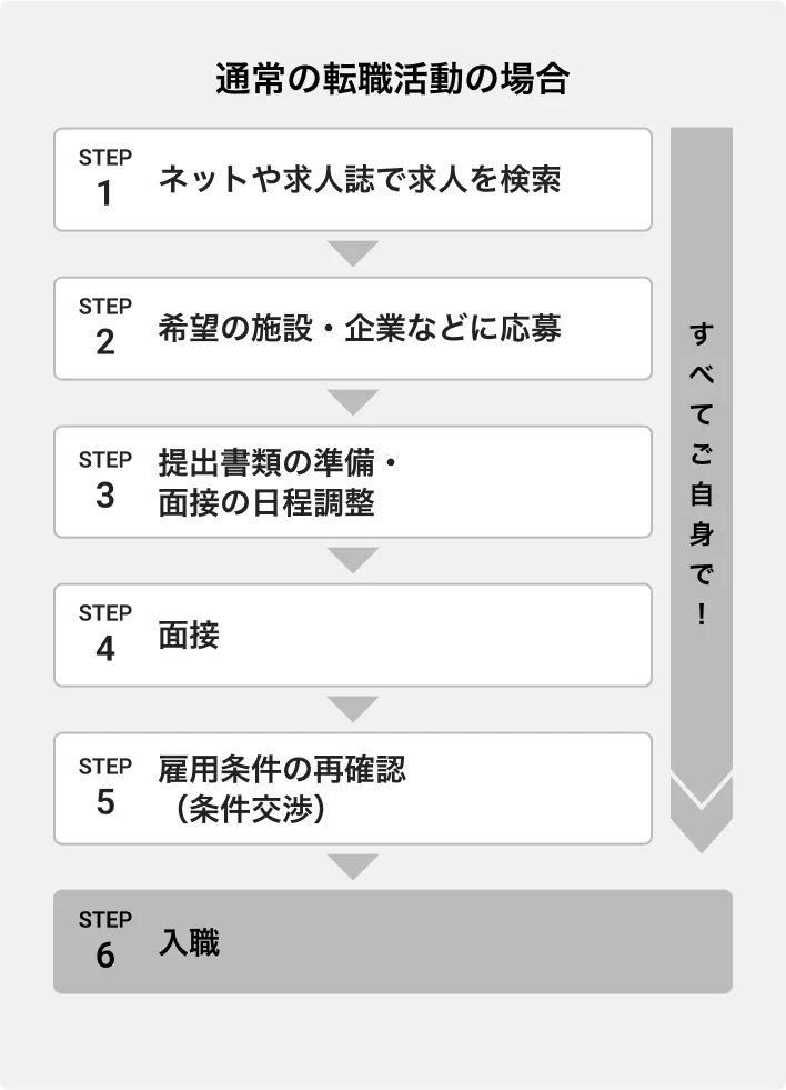PTOTSTの通常の転職活動の場合は、求人検索から書類の準備、条件交渉まで全てご自身で手続きを行う必要があります