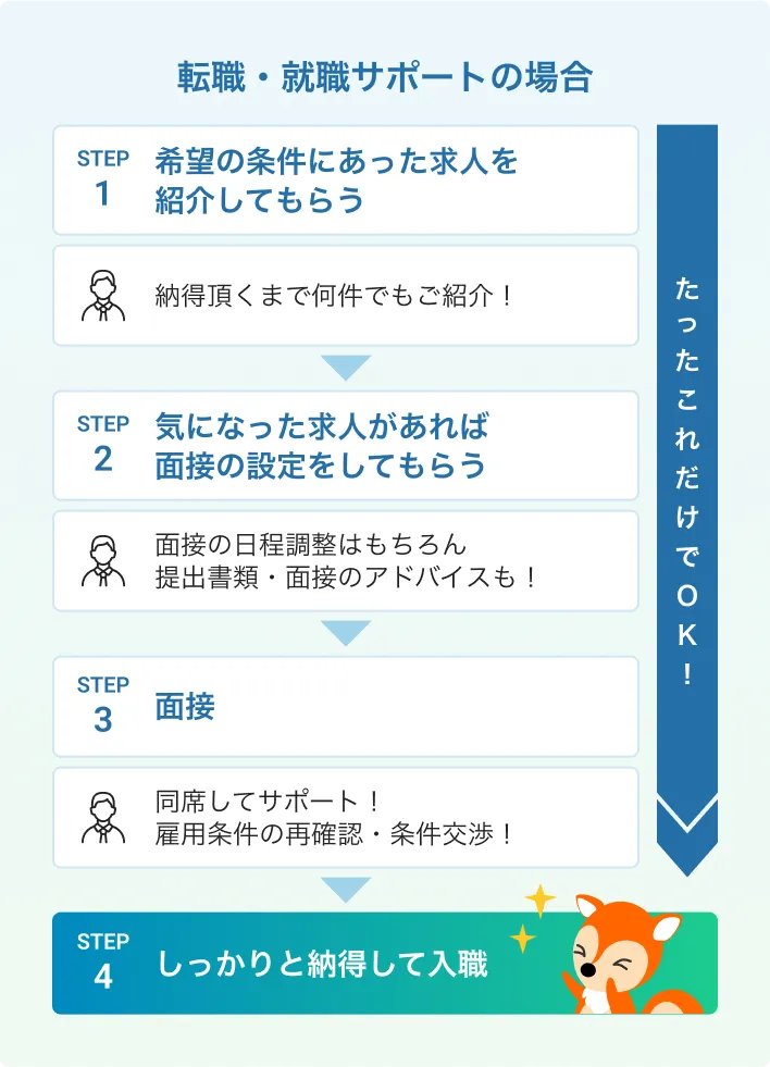 PTOTSTの転職・就職サポートがある場合は、希望条件に合った求人を探してきてもらえ、提出書類・面接のアドバイスもあり、条件交渉も頼めます。