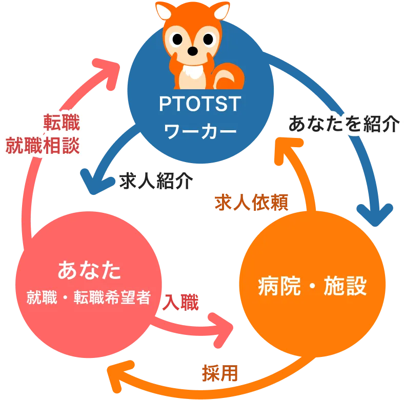 PTOTSTワーカーは、PTOTSTの採用活動を行う事業者と求職者の間に立ち、両者のマッチングをサポートします。