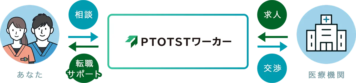 PTOTSTワーカーは、採用活動を行う事業者と求職者の間に立ち、両者のマッチングをサポートします。